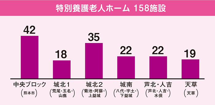 特別養護老人ホーム　158施設