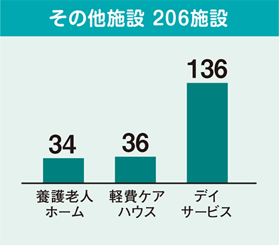 その他施設　206施設