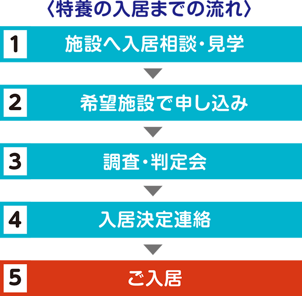 特養入居までの流れ