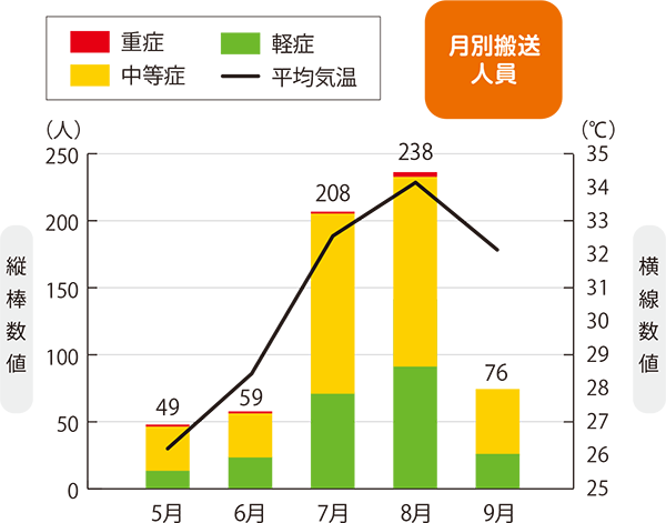 月別搬送人員