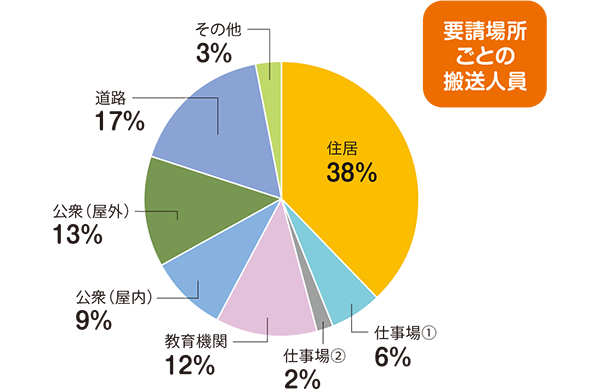 要請場所ごとの搬送人員