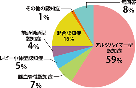 認知症診断名(2022年度介護家族への調査結果より)